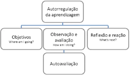Figura 6 - Autorregulação da aprendizagem e avaliação formativa (adaptado de Andrade,  2010) 