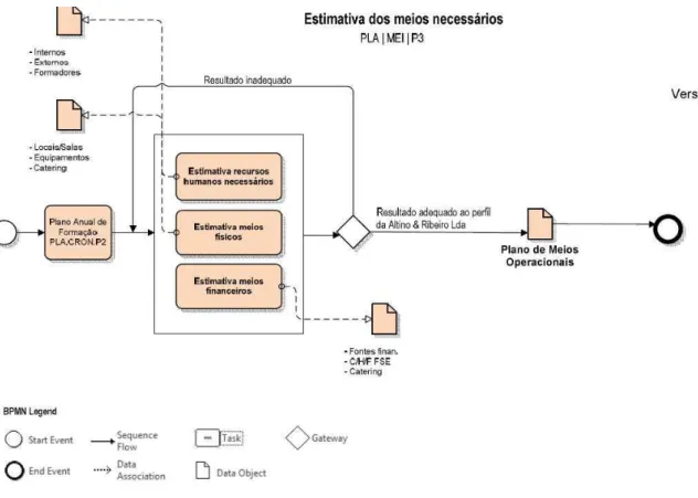 Figura nº 3 – Fluxograma da Estimativa dos Meios Necessários  Fonte: ASIDE (2013, p. 21) 