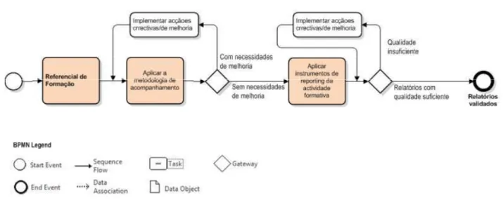 Figura nº 10 – Fluxograma da Avaliação da Formação  Fonte: ASIDE (2013, p. 48) 