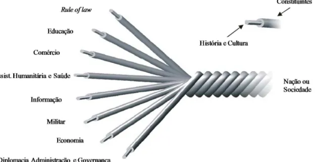 Figura 1- Constituintes da Sociedade, adaptado de (JDCC, 2006:1-4) 