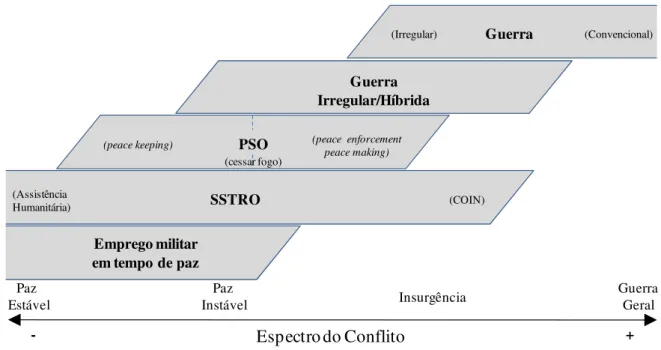 Figura 2 – O espectro dos conflitos, adaptado de (DPKO, 2008:19),(FM 3-0, 2008:2-5) e (USJFCOM, 2007:4) 