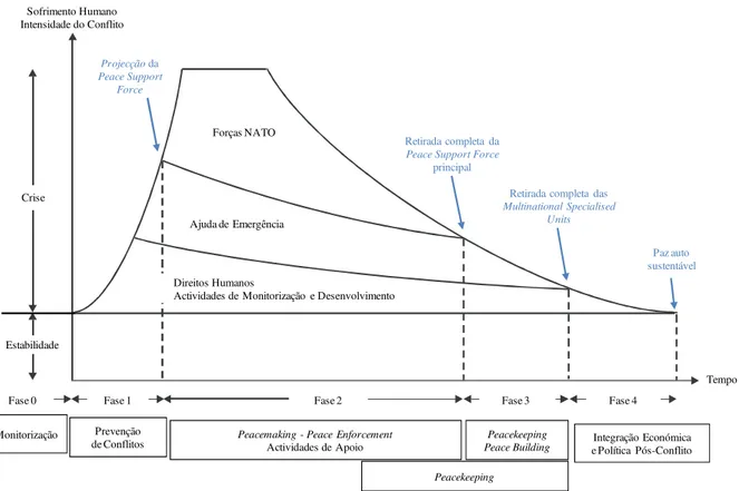 Figura 3 – Fases da crise numa PSO, adaptado de (NAC, 2010) 