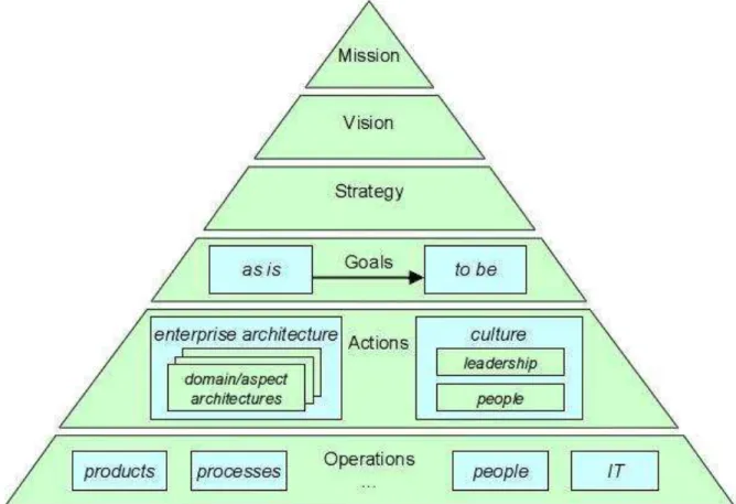 Figura 2  –  Arquitetura Empresarial como instrumento de gestão (LANKHORST,  2005). 