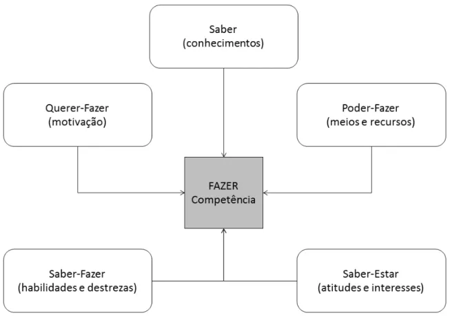 Figura 7  –  Cinco Componentes da Competência (CEITIL, 2010). 