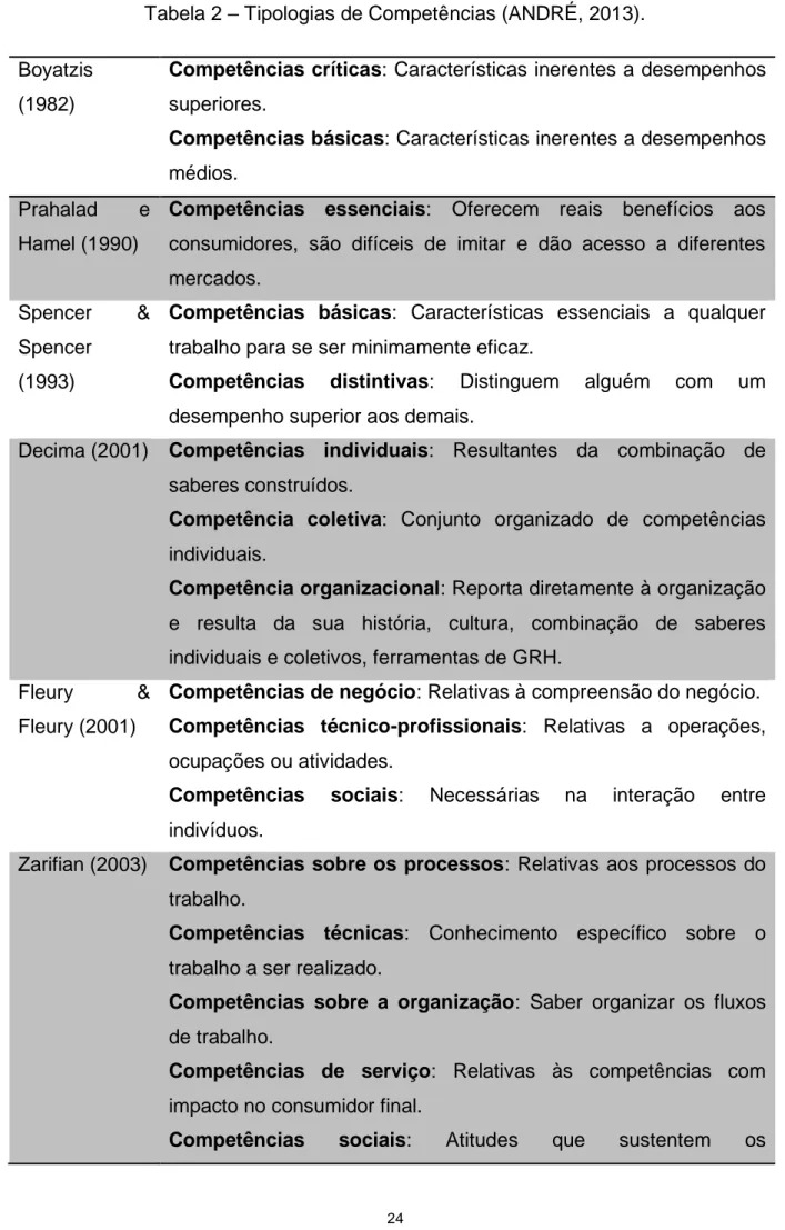 Tabela 2  –  Tipologias de Competências (ANDRÉ, 2013). 