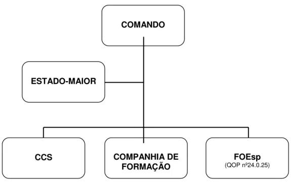 Figura B.1: Organigrama das FOEsp. 