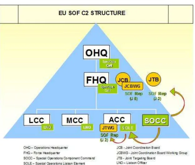 Figura C.5: Organigrama C2 das FOE da UE. 
