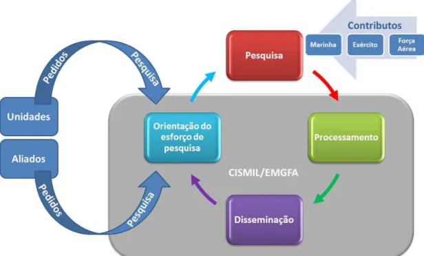 Figura 2.  –  Modelo  de  edificação  de capacidade nacional conjunta apoiado no ciclo de produção de  Informações