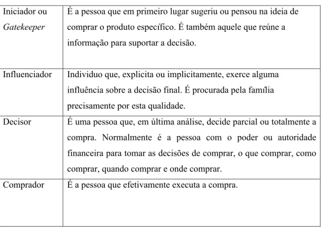 Tabela 2.1.: Papéis do comprador no processo de decisão de compra da família  Iniciador ou 