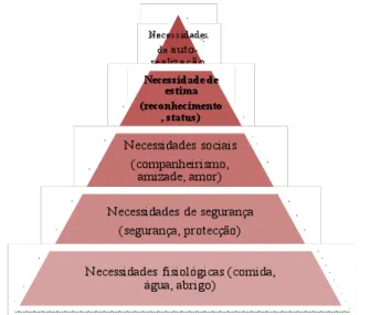 Figura 2.2.: Hierarquia das necessidades de Maslow (1954) 