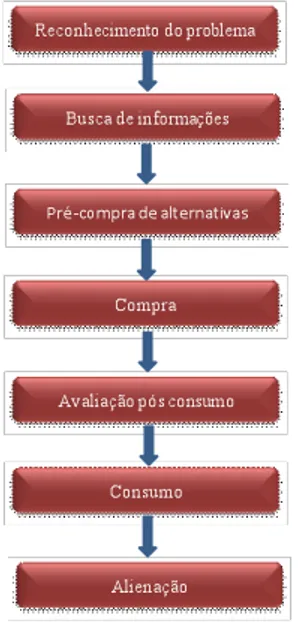 Figura 2.3.: Modelo do processo de decisão de compra de Blackwell, Miniard e Engel (2006) 
