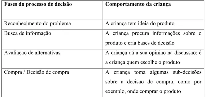 Tabela 2.3.: Comportamento das crianças no processo de decisão de compra  Fases do processo de decisão  Comportamento da criança 