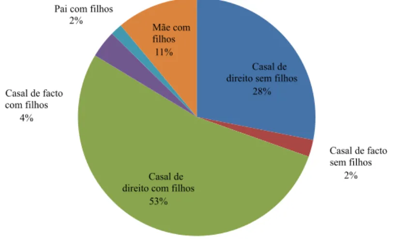 Gráfico 2.5.: Distribuição dos núcleos familiares por tipo de núcleo em Portugal, 2001 
