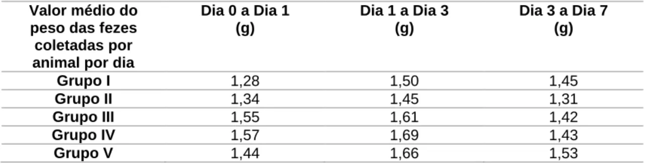 Tabela IV.1.A. 1.Evolução do peso médio das fezes coletadas por animal, por dia, após a administração  para  cada  grupo  experimental  (Dia  0  –  dia  da  administração)