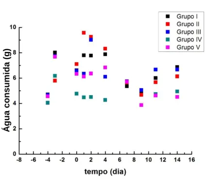 Figura IV.1.B. 2. Quantidade média de água consumida por animal para cada grupo, ao longo do tempo no  ensaio  1.B