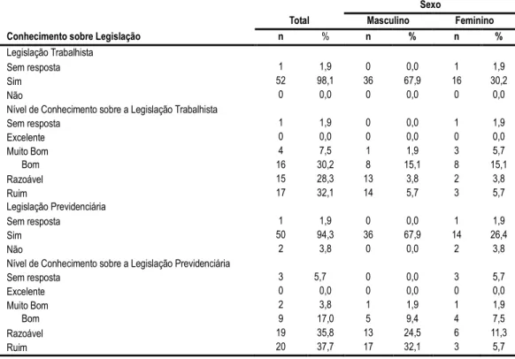 Tabela 14 - Conhecimento do EF sobre legislação trabalhista e previdenciária. 