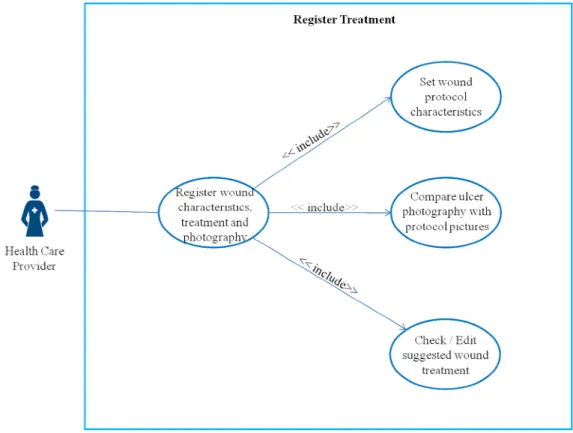 Fig. 12 - Use case diagram register treatment. 