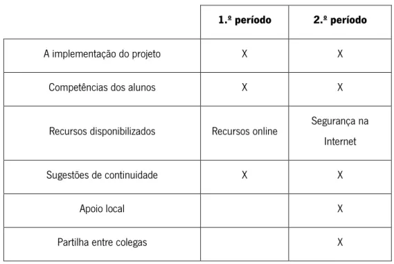 Tabela 1 Temas incluídos nos questionários  