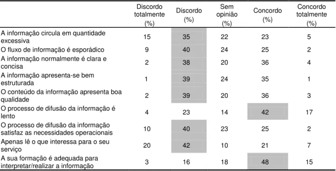 Tabela 6.2. 2: Pergunta n.º 6. Como caracteriza a CI na GNR relativamente ao modo escrito?