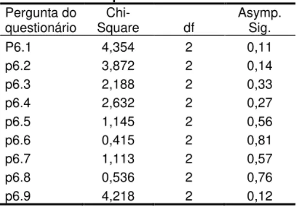 Tabela 6.4. 4:Teste Estatístico de Kruskal-