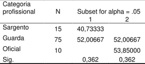 Tabela 6.4. 7: Teste estatístico de Tukey. 
