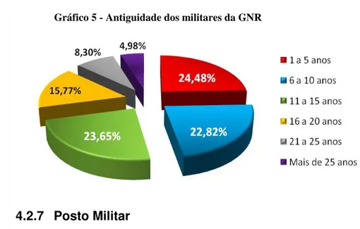 Gráfico 5 - Antiguidade dos militares da GNR