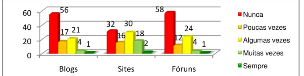 Gráfico 5.11: Frequência de utilização de Blogs, Sites e Fóruns na Internet. 