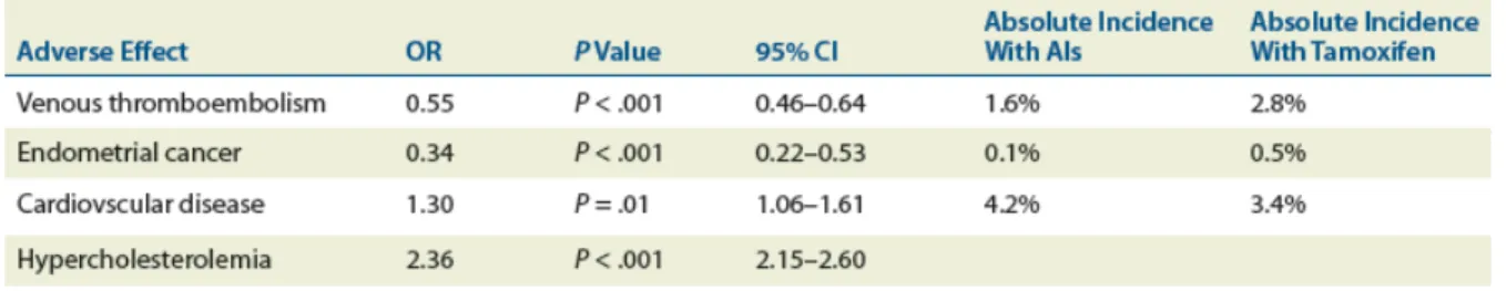 Tabela 1 -  Efeitos adversos comuns e não comuns na terapêutica com IAS,  em comparação com tamoxifeno  [30] 