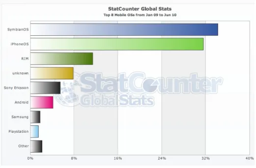 Figure 1.2: Mobile OS GlobalStats January 2009 to June 2010.