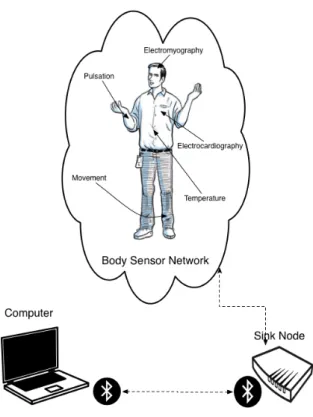 Figure 2.1: Illustration of a body sensor network.