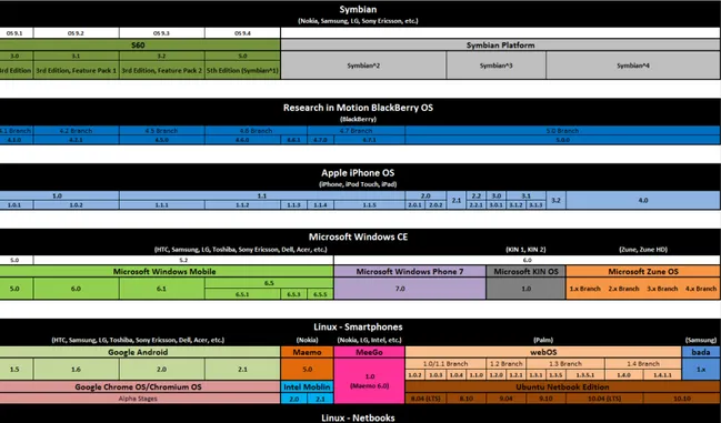 Figure 2.2 presents a graphic display of mobile OS for smart-phones, PDA and net-books including the divisions by OS type and manufacturer [50].