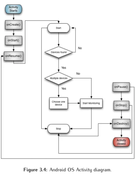 Figure 3.4: Android OS Activity diagram.