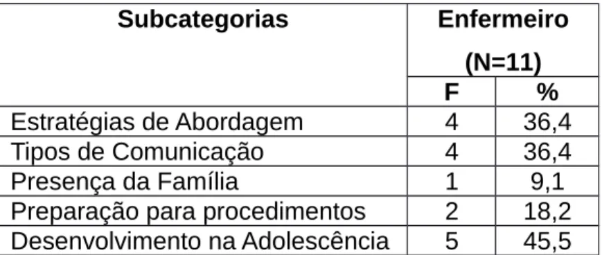 Tabela 5: Categoria “Temas de interesse para formação na área do atendimento ao adolescente” Subcategorias Enfermeiro (N=11) F % Estratégias de Abordagem 4 36,4 Tipos de Comunicação 4 36,4 Presença da Família 1 9,1