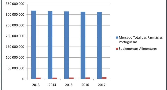 Gráfico  1.1  –  Representação  do  mercado  total  e  do  mercado  de  SA,  nas  Farmácias  Portuguesas, entre 2013 e 2017