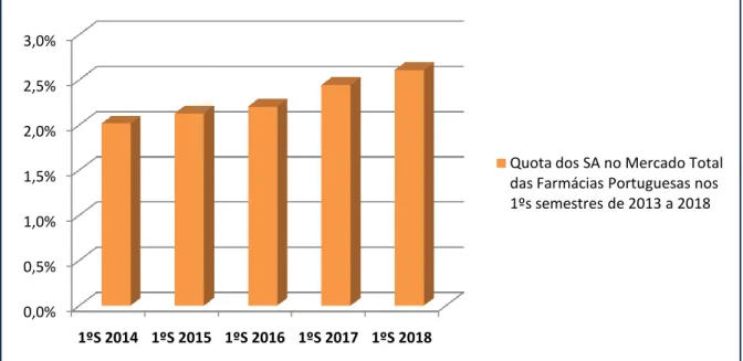 Gráfico  1.3  –  Evolução  do  volume  de  vendas  referente  à  quota  de  mercado  dos  SA  nas  Farmácias  Portuguesas  entre  o  1º  Semestre  de  2014  e  o  1º  Semestre  de  2018