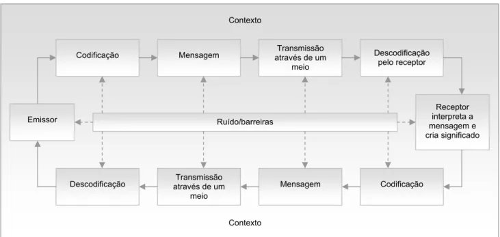 Figura 1 – Processo Comunicacional 