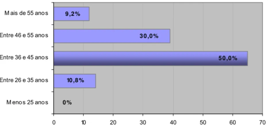Gráfico 1 - Distribuição dos respondentes segundo a idade