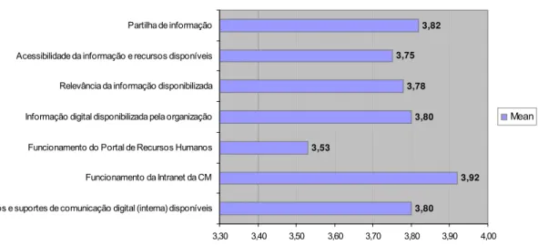 Gráfico 7- Nível de Satisfação (Média)