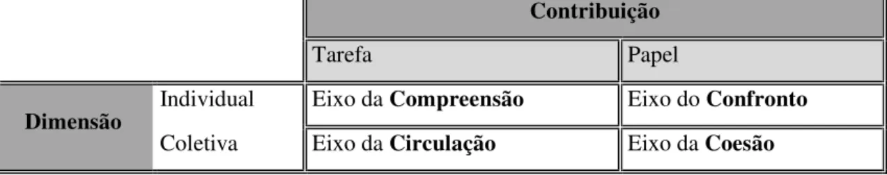 Figura 1: Os quatro eixos da CI. 