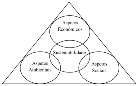 Figura 6: Triple Bottom Line. 