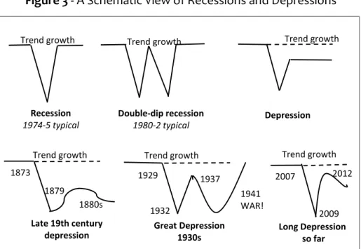 Figure 3 - A Schematic View of Recessions and Depressions 