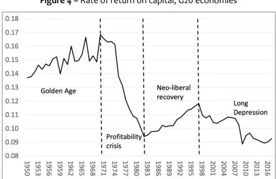 Figure 4 – Rate of return on capital, G20 economies 