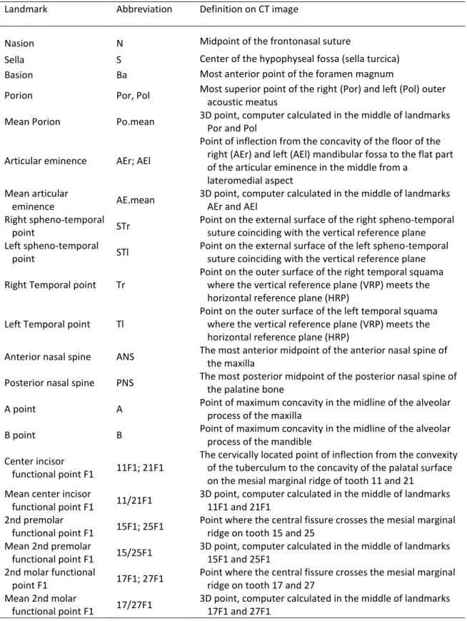 Table 1  –  Definition of anatomic 3D landmarks used in this study. 