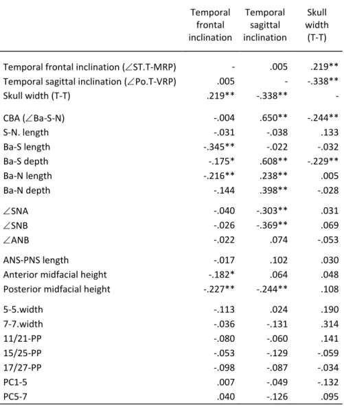 Table 4  –  Correlation coefficients between temporal bone variables and other  craniofacial variables