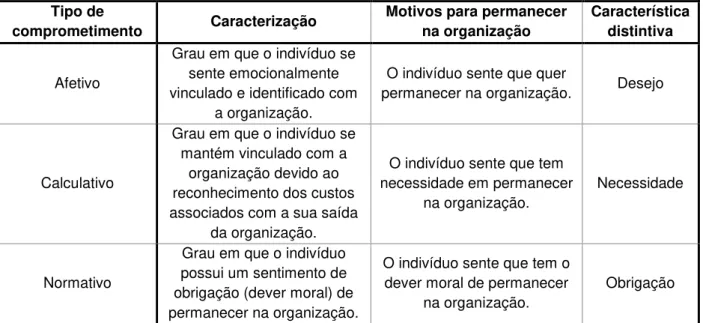 Tabela 1: Tipos de Comprometimento Organizacional 