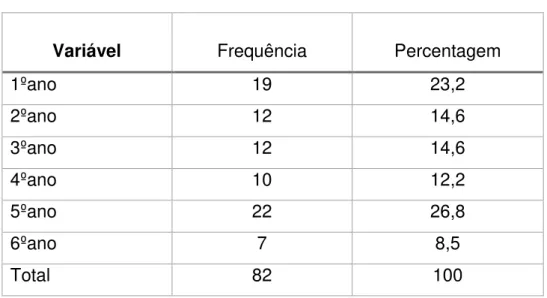 Tabela 4:Distribuição da amostra por antiguidade 