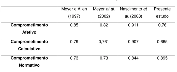 Tabela 6: Alpha de Cronbach para as subescalas de Comprometimento Organizacional  Subescalas  Coeficiente de Alpha de Cronbach 