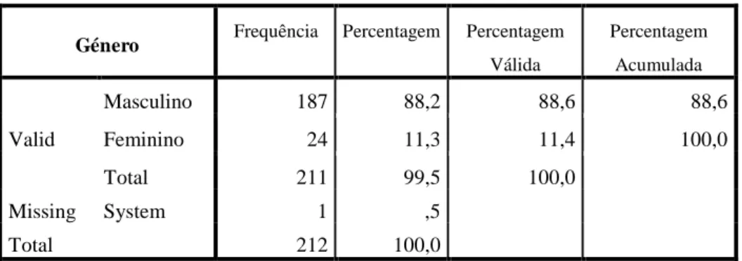 Tabela 1 – Género 