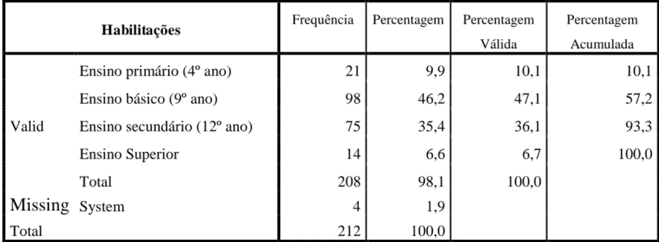 Tabela 4 - Habilitações 