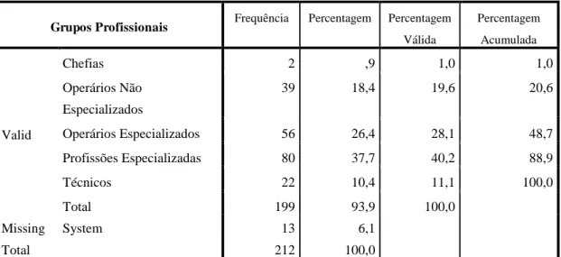 Tabela 5 – Grupos Profissionais 